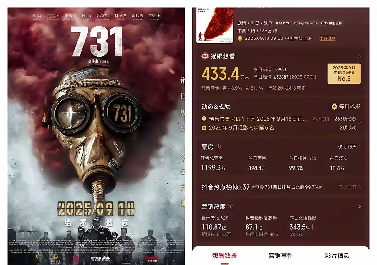 《731》预售炸了！赵林山导演懵圈？背后真相原来是这样…说真的，最近电影圈里最