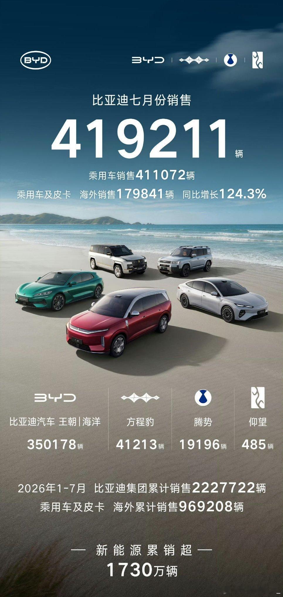 方程豹6月销量重新回到4万辆大关，达到了41213辆，同比增长190....