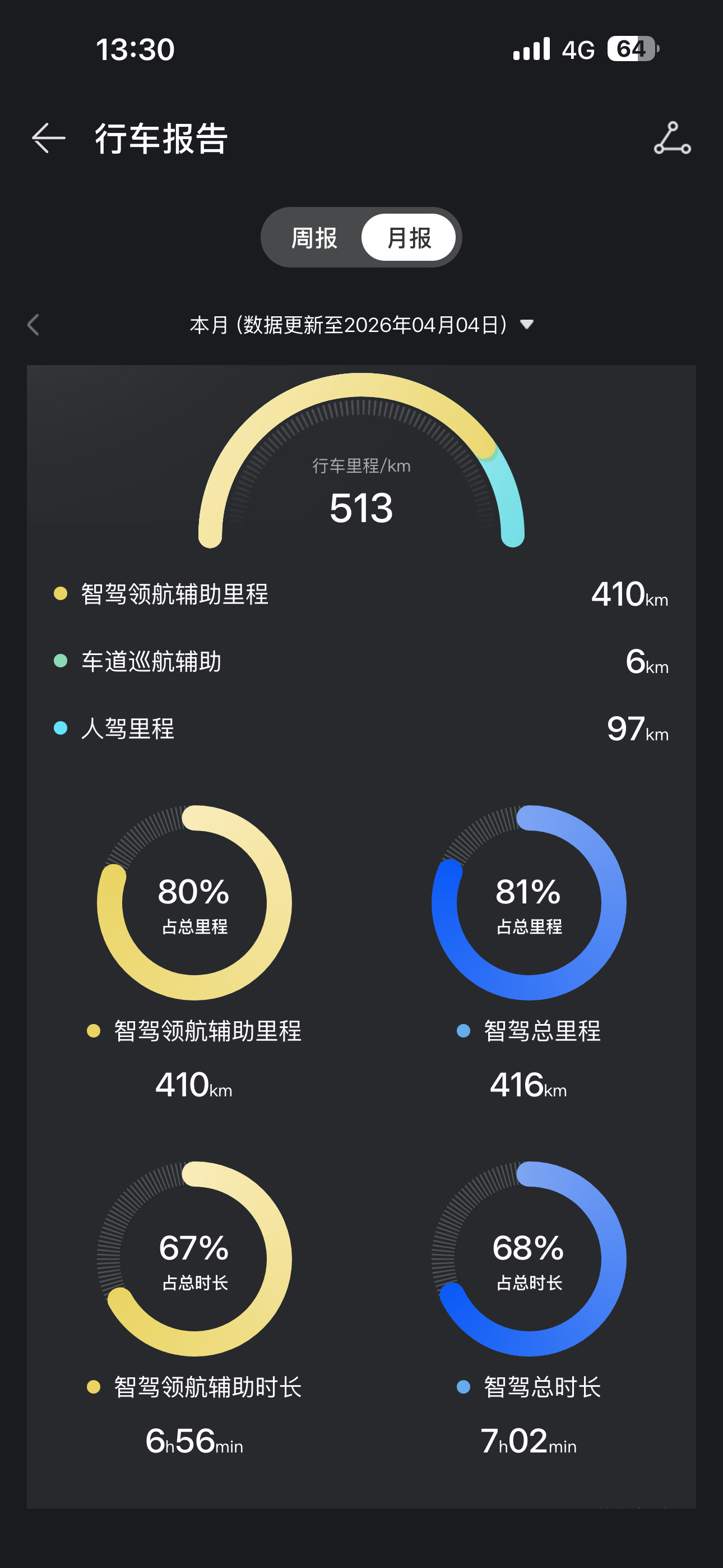 作为问界M7车主，必须说一句华为ADS辅助驾驶，是真的把辅助驾驶做成了刚需，而