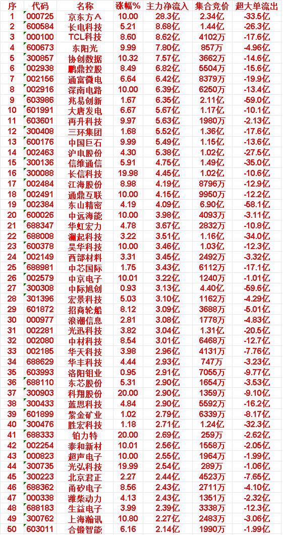 6月17日上午盘，主力，大幅买入的50名单一览京东方Ａ：涨幅10.00%，
