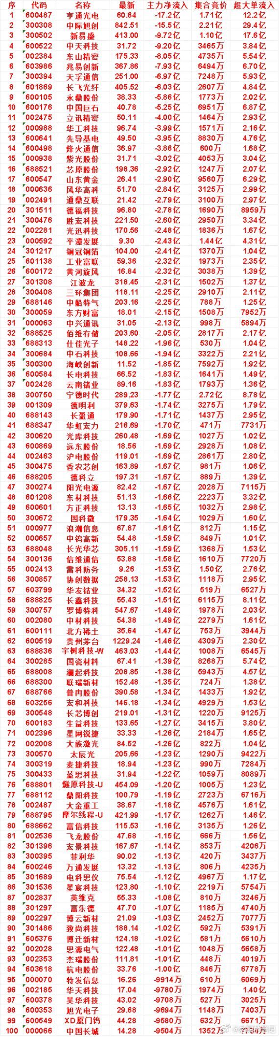 9月28日开盘45分钟，主力卖出的名单！中国巨石：最新40.78，净流出5.