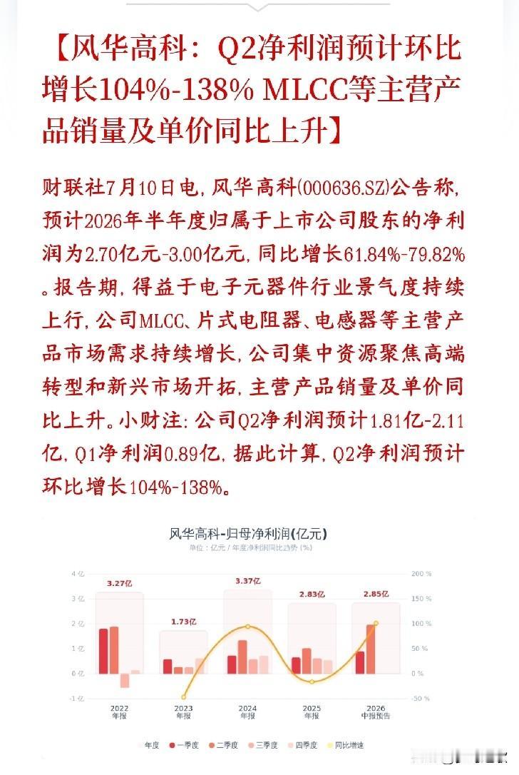 MLCC龙头公布业绩，大超预期，下周有望迎来反弹风华高科发布半年业绩预告：上半