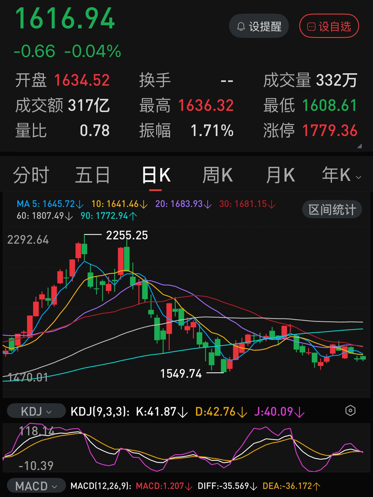 两市半日总成交1.1万亿，仍然是缩量。在六大行不得已的放水的情况下，仍然未能换来