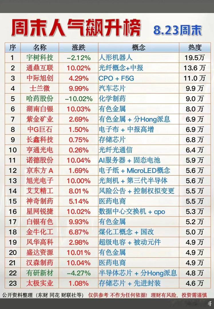 8.23周日周末财经热点人气榜！1.人形机器人2.化学制药3.光纤光通信4.
