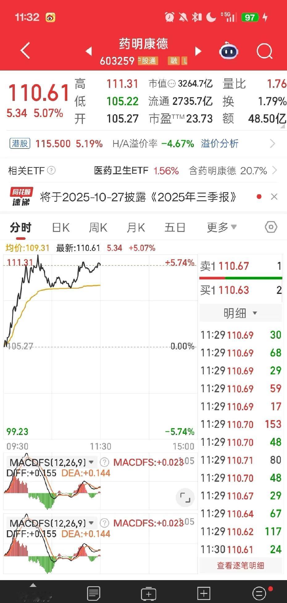 药明康德没有辜负任何人！！本来满仓它的，但前天特朗普宣布加征100%关税的时