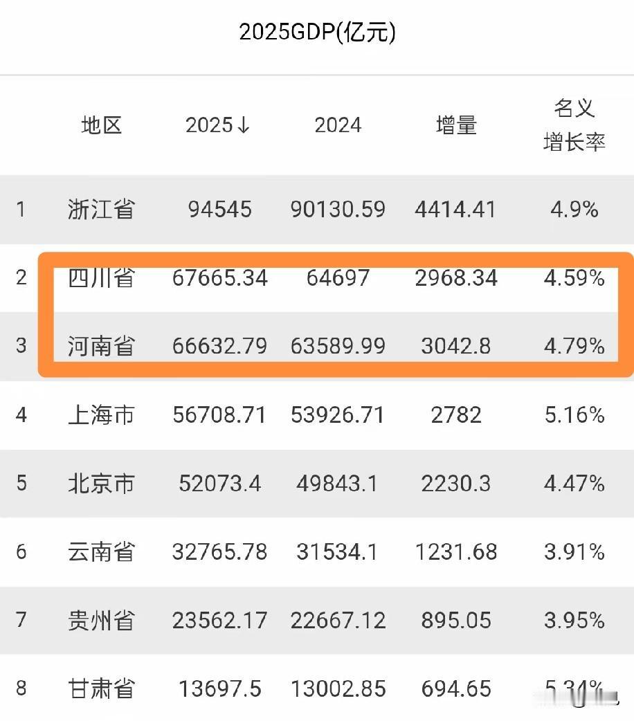 河南2025年GDP未能实现对四川的超越，但差距在缩小！多年的全国第五自去年起