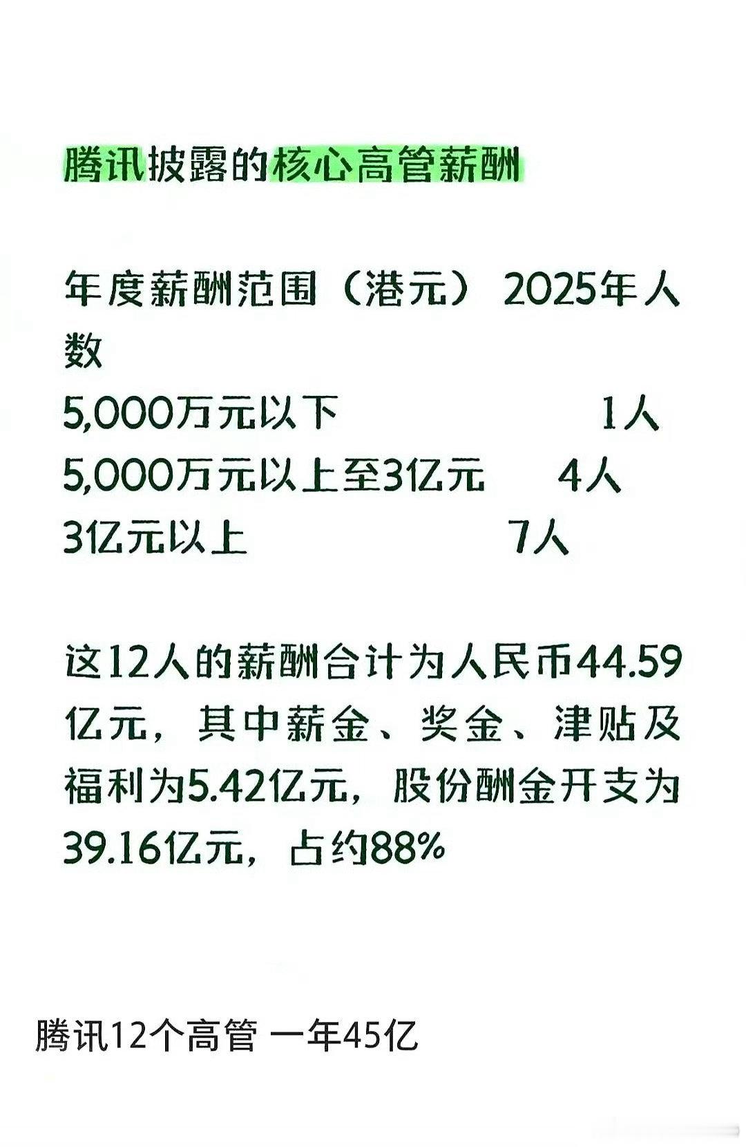 腾讯核心高管薪酬：12个高管一年45亿打工人天花板了！字节、腾讯、阿里、华为，国内应该就这几家大厂了
