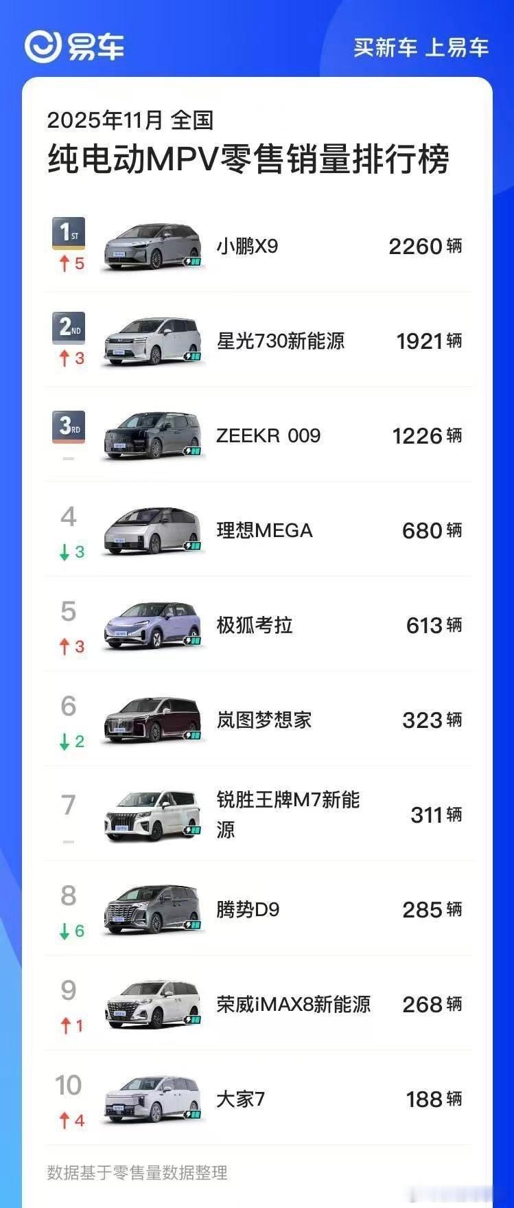 易车老师这数据正确么？在增程X9上市的月份，纯电X9去到月销2260辆新能源汽车