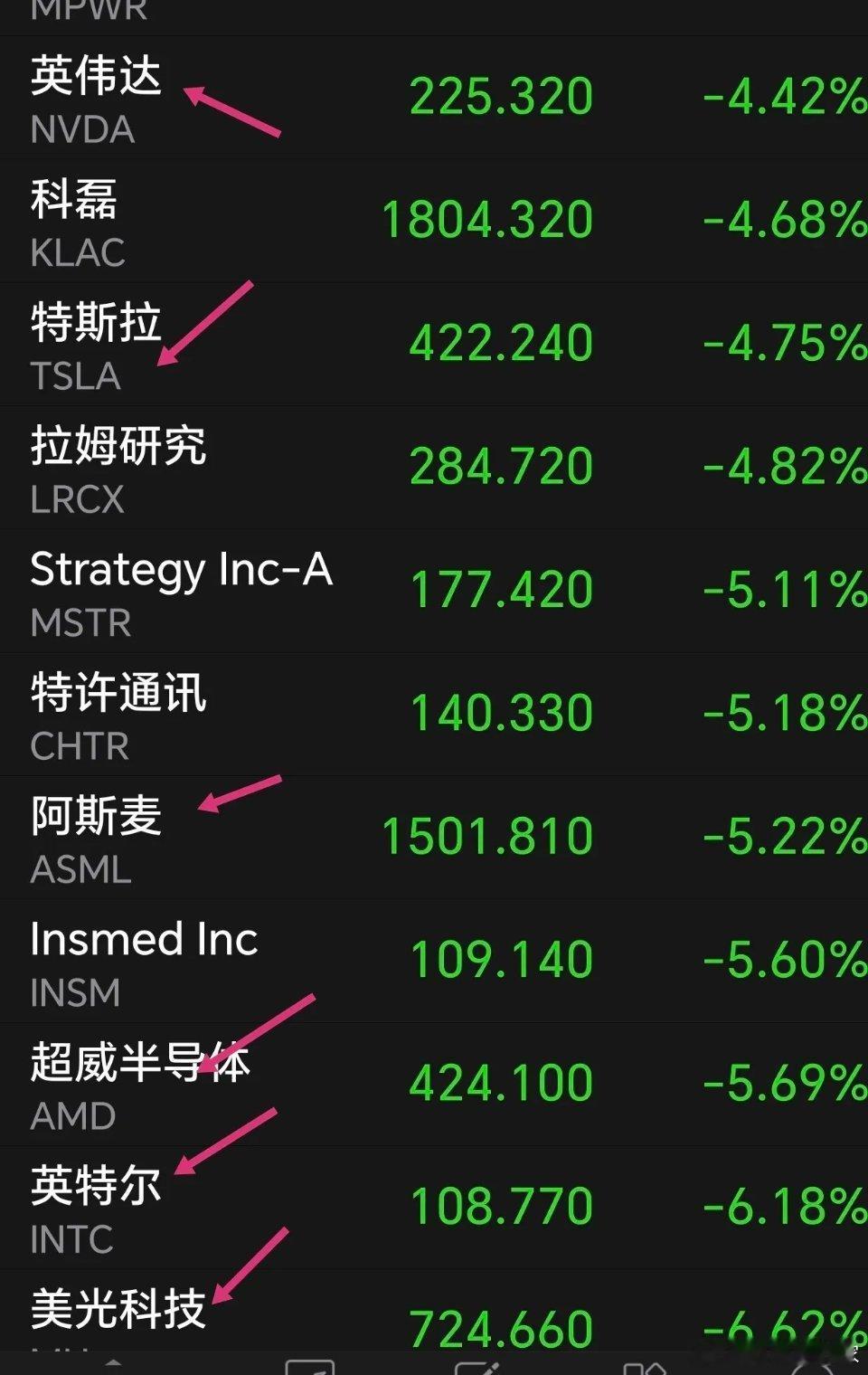 周五美股英伟达特斯拉大跌超4%，并且整个半导体芯片概念集体下跌，下周一会不会不带
