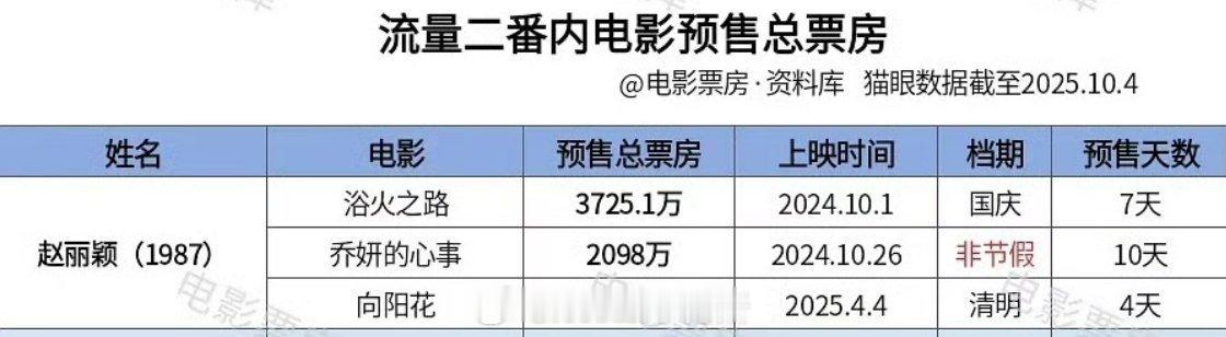 流量二番内电影预售，赵丽颖是唯一一位上榜女影人。浴火之路预售3700万+乔妍的心