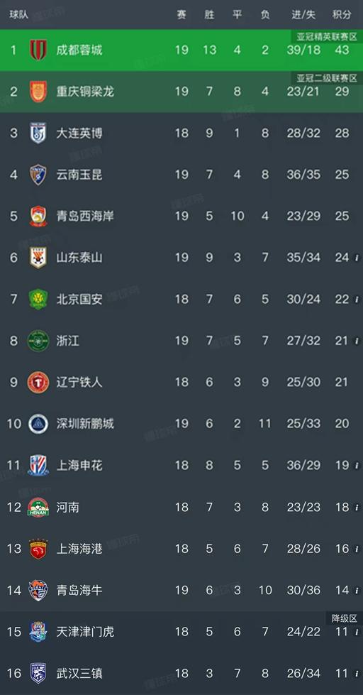 北京时间7月19日，中超第19轮昨天已经结束了所有比赛，我们看看最新积分榜变动！