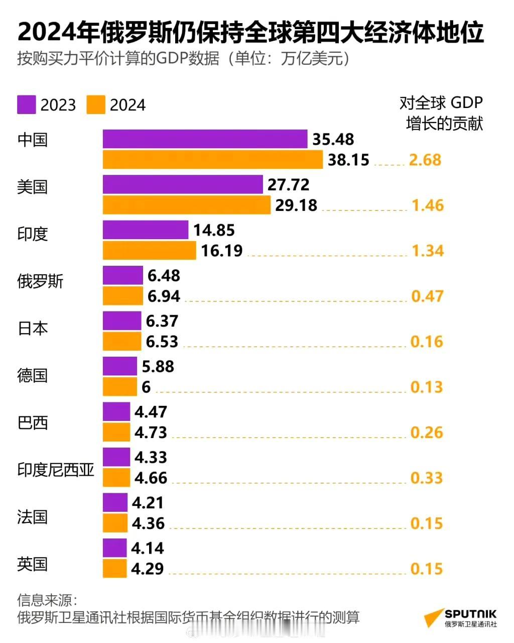 据俄罗斯卫星通讯社报道，俄罗斯2024年国内生产总值（按购买力平价）为6.94万