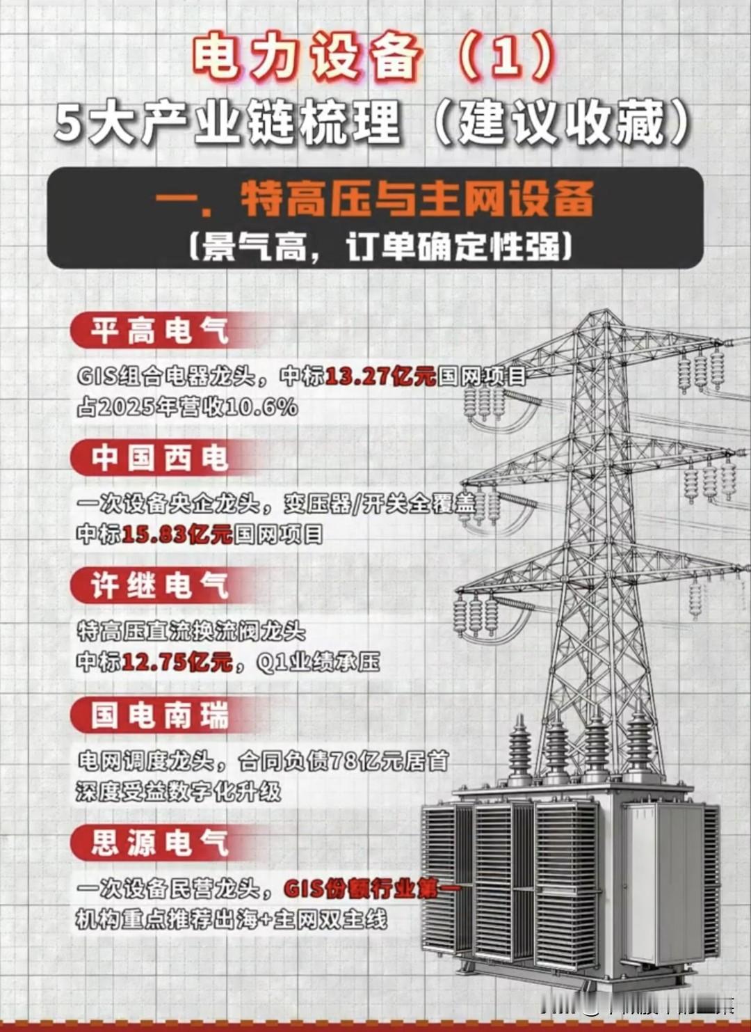 电网万亿订单狂砸！五大赛道龙头集体受益，AI供电成新王炸谁能想到，电网设备