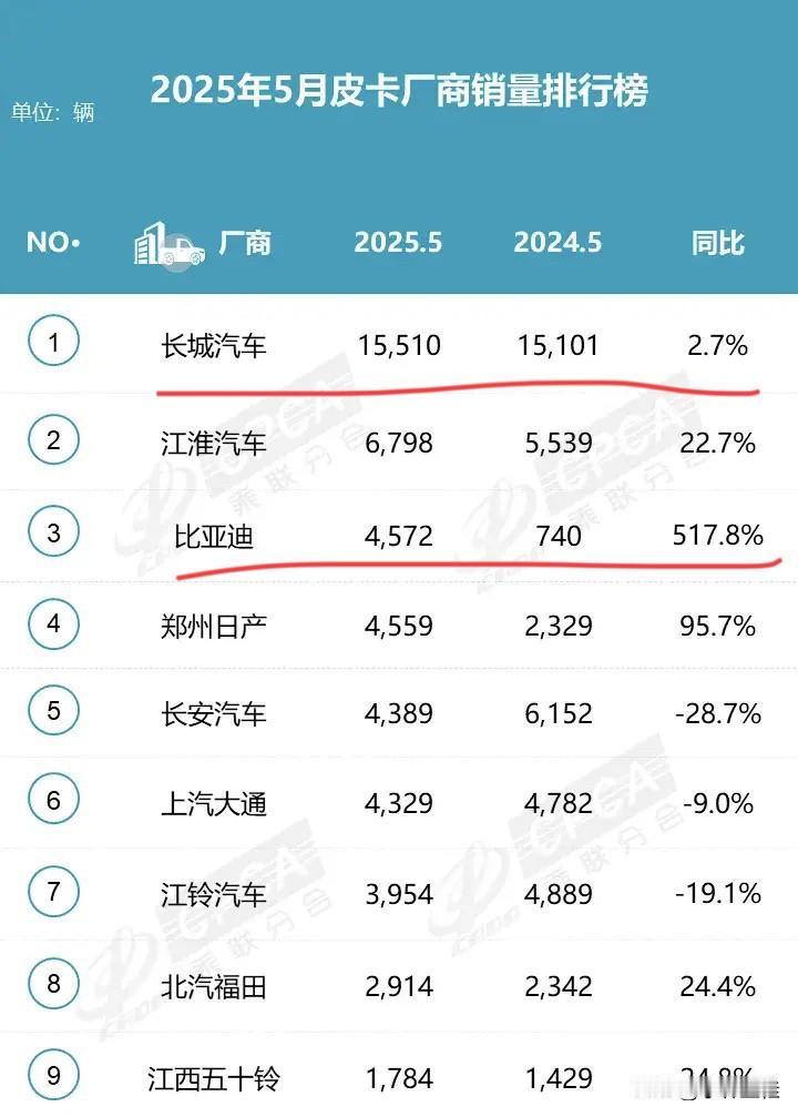 比亚迪：“大哥，你慌吗？”友商：“？”比亚迪：“我皮卡上市一年，单月销量挤进
