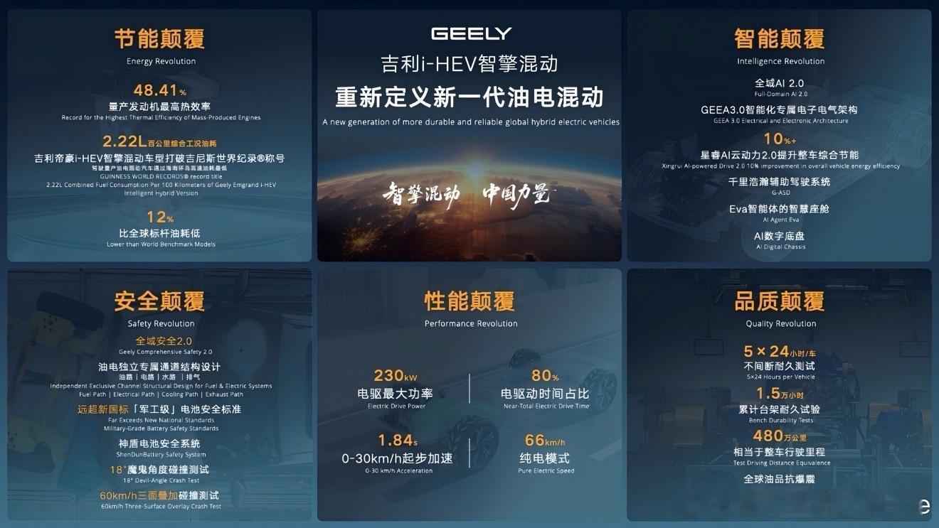 4月13日，吉利正式推出全新i-HEV智擎混动技术，靠五大核心优势，直接把油电混