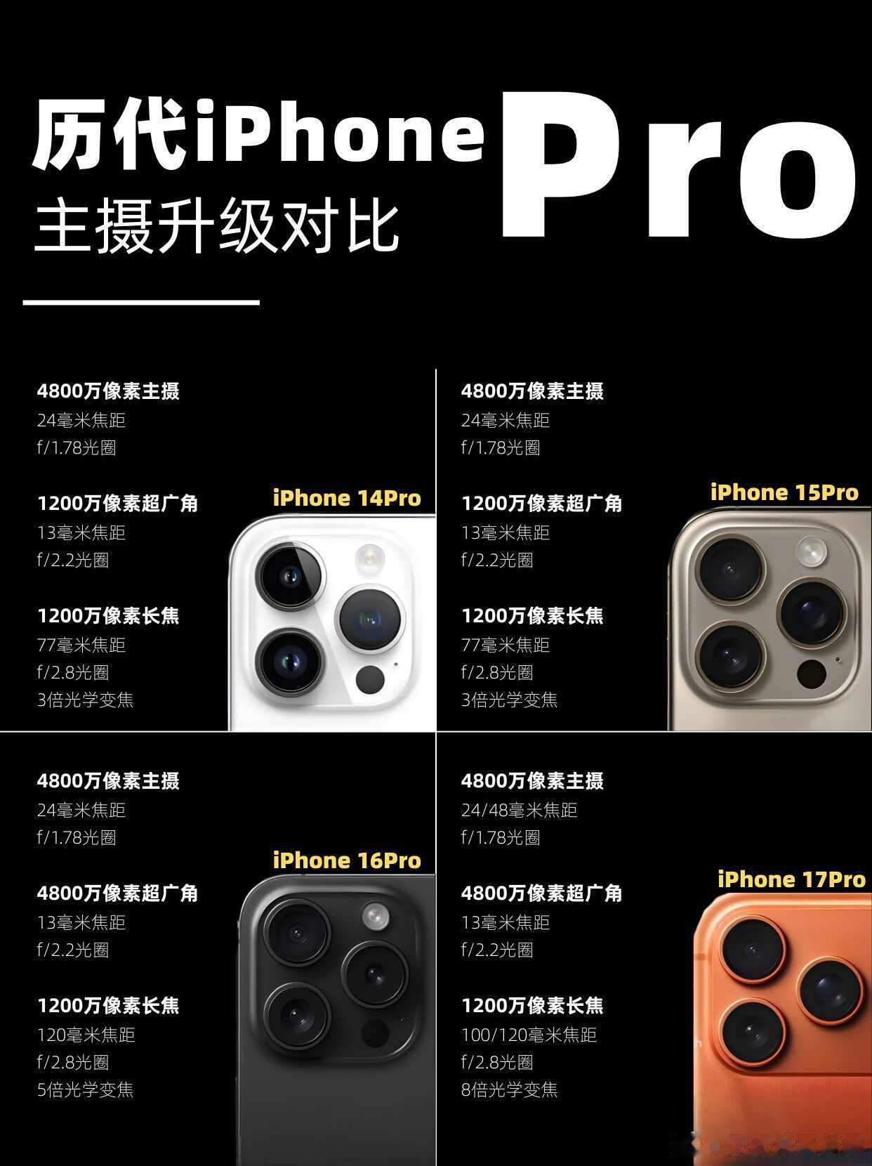 作为一个手机摄影爱好者，我最近翻出了自己用过的几代iPhone Pro...