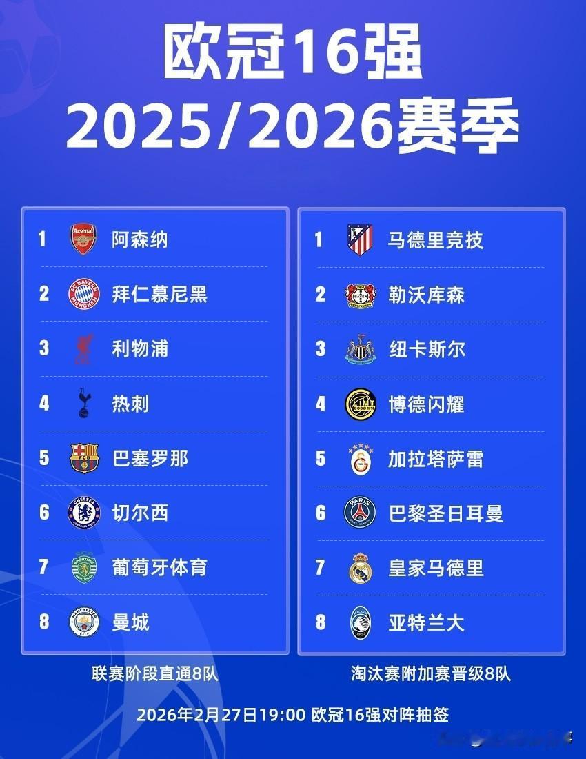本赛季欧冠16强全部出炉：英超6队全部在列，真不愧为世界第一联赛；第一次参加欧冠