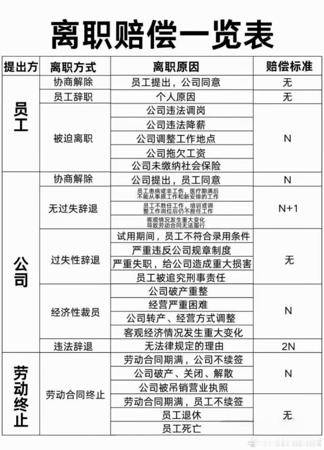 离职赔偿一览表​