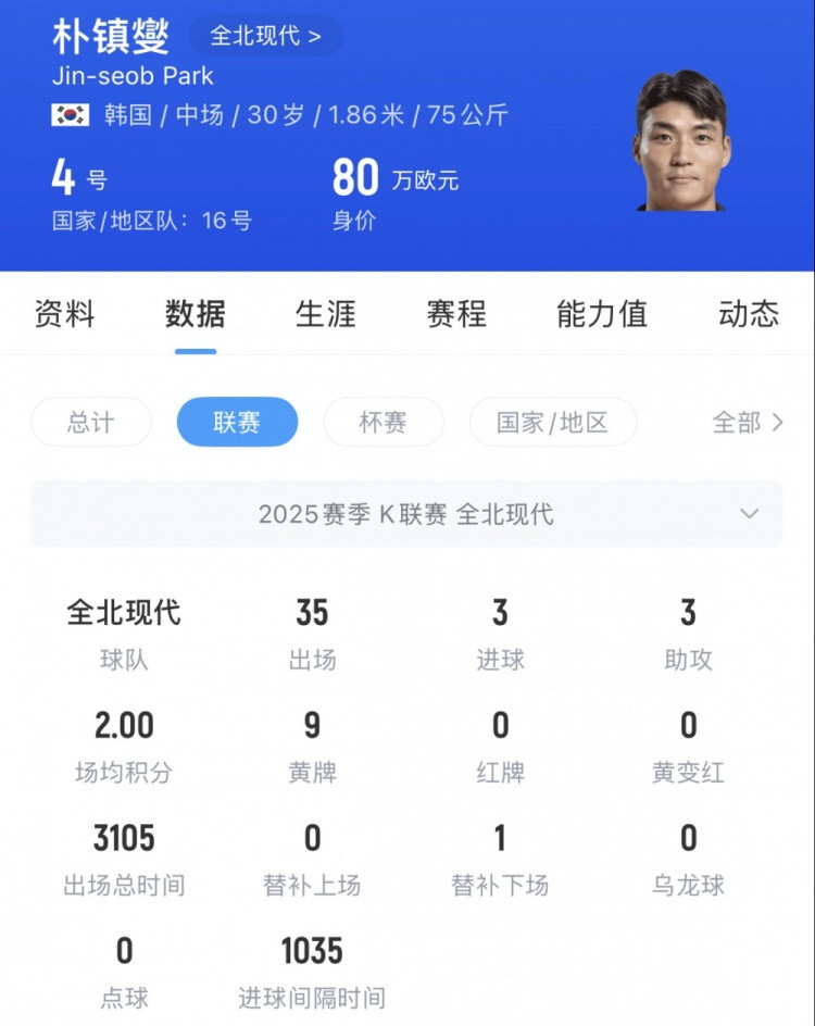 苗原: 有中超球队接触朴镇燮, 来中超年薪起码150万-200万美元