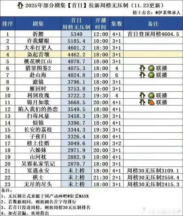 刘宇宁折腰只做top👏👏真正的空降，无宣发却爆到第一