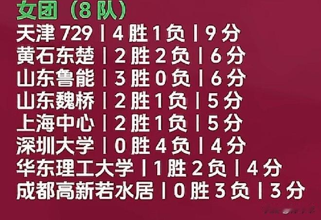 乒超联赛三天比赛结束后，各队的情况基本明朗了。山东鲁能是唯一保持全胜的队伍，毕