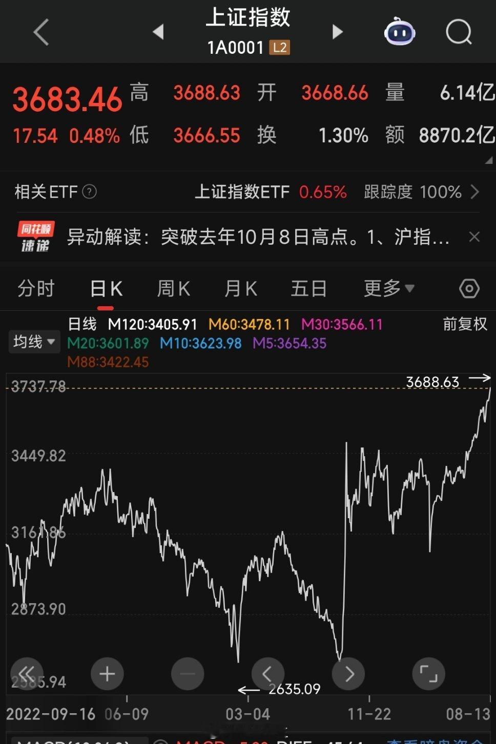 A股一年涨1000点牛市的六个阶段，你们看看到哪个阶段了：第一个阶段，不相信会