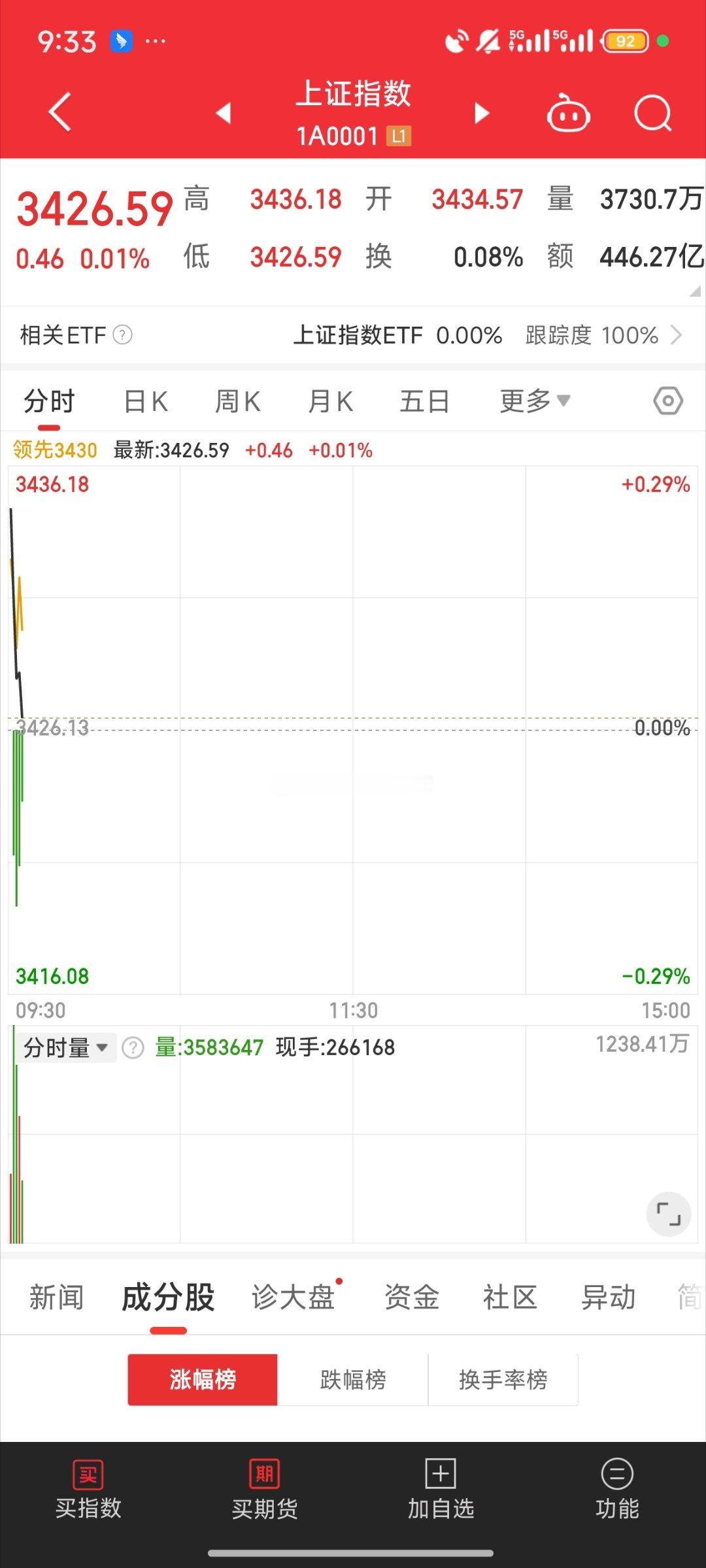 基金老传统了高开必砸盘给港股也带下来回落可以接a股​​​