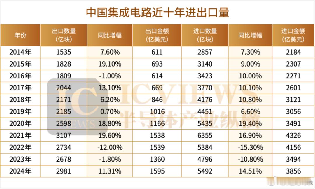 出口额最高，中国芯片“卖爆”了（上）摘自九林半导体产业纵横我国2024年集成