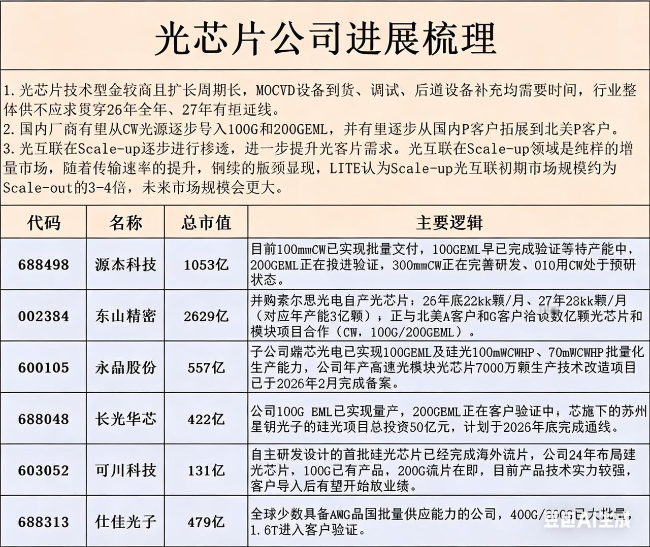 昨天的光模块设备新星双双涨停，继续研究光产业链的新细分——光芯片。首先光模块