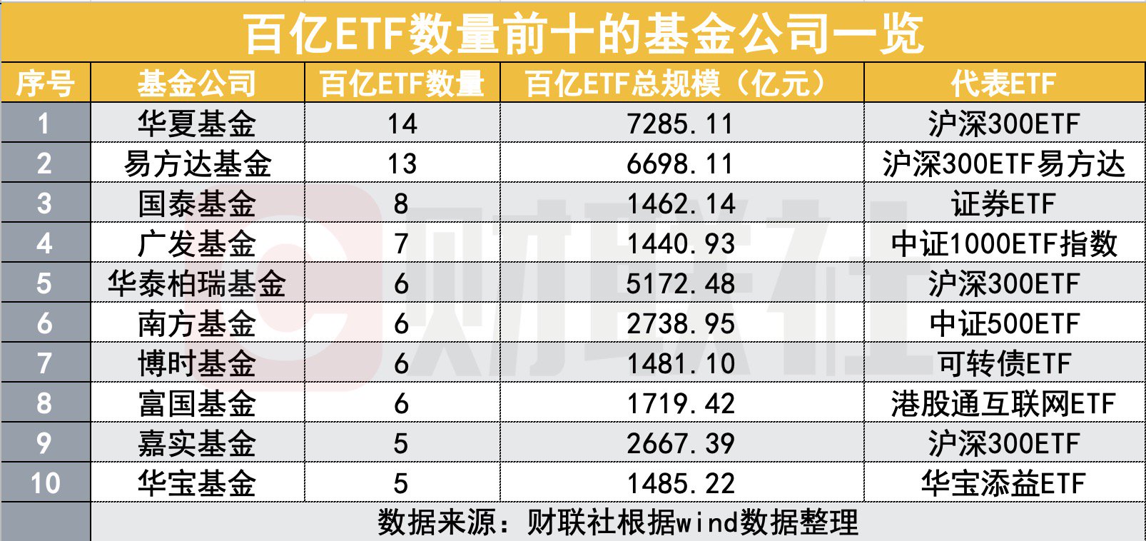 中国ETF将迎来5万亿时刻! 这10家公募拥有5只以上百亿ETF