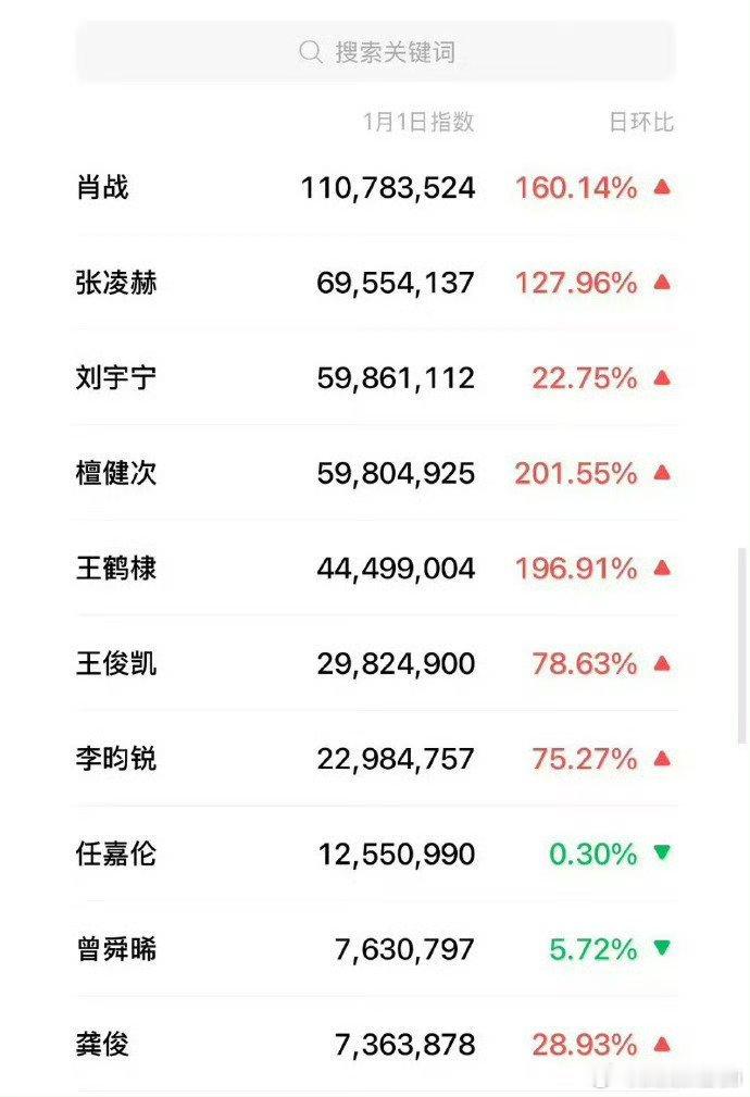 肖战跨年微指有，肖战跨年微指断层破亿的含金量啊，肖战出手就只有没有