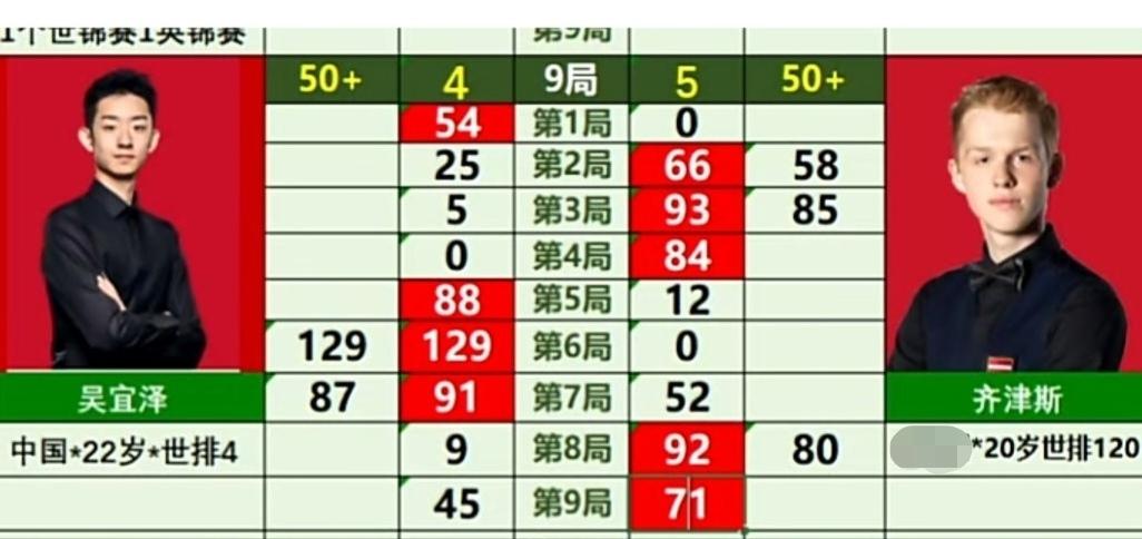 吴宜泽惜败齐津斯8月24日，斯洛克武汉公开赛，吴宜泽惜败齐津斯，无缘晋级！这