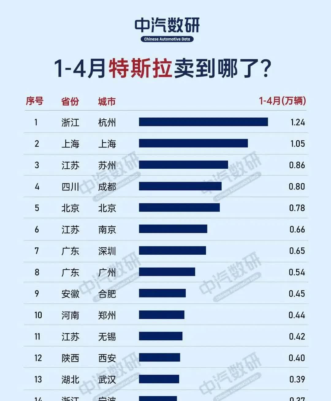 全国哪个城市中产最爱特斯拉？居然不是北上广深，而是杭州这座二线城市。1-4月特斯