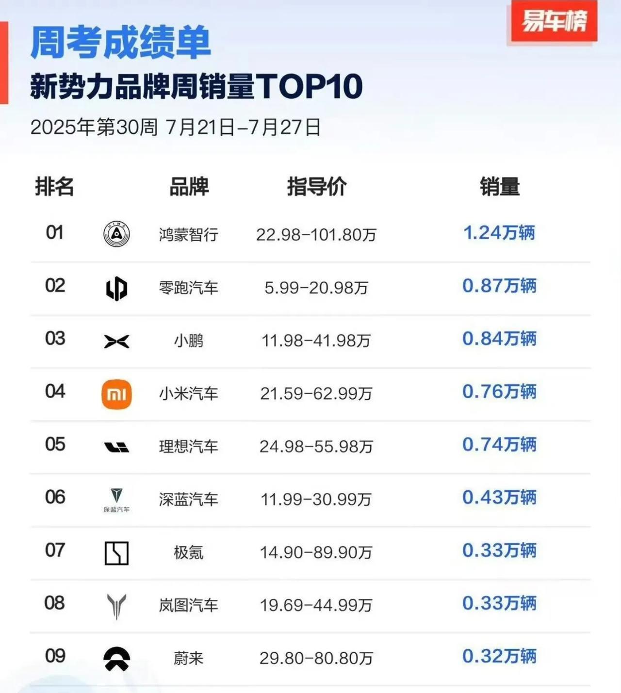第30周（7.21-7.27）新能源汽车销售成绩出来了，鸿蒙智行遥遥领先。