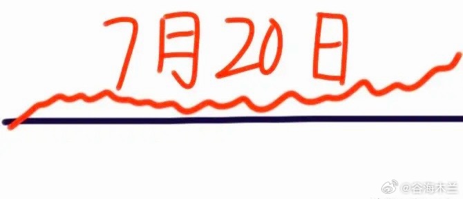 大盘昨天放量暴跌，下周一会怎么走呢？下面就是我的看法：请看图，由于昨晚美股三大指
