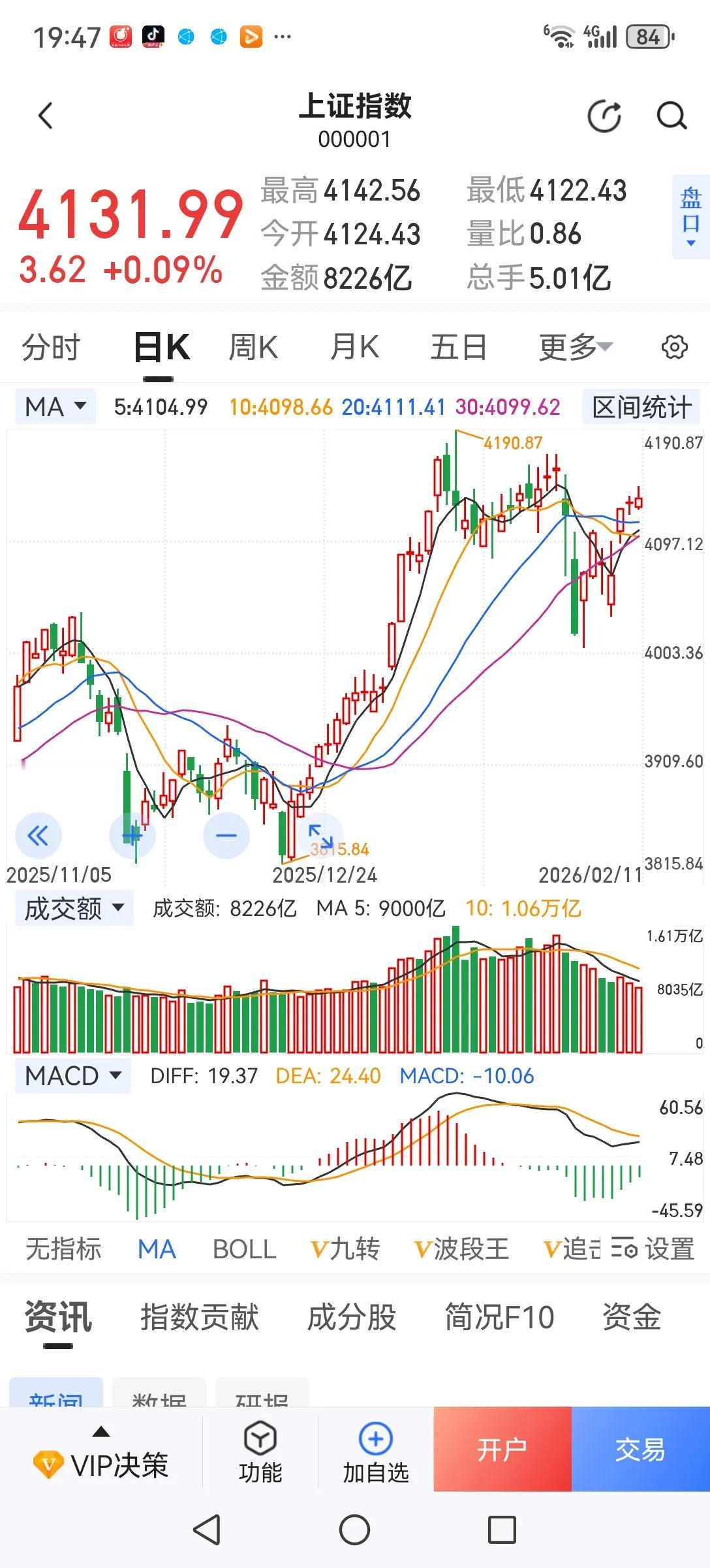 后两个交易日应如何应对？今日大盘缩量震荡，提前进入过节状态了。还有两个交易日就要