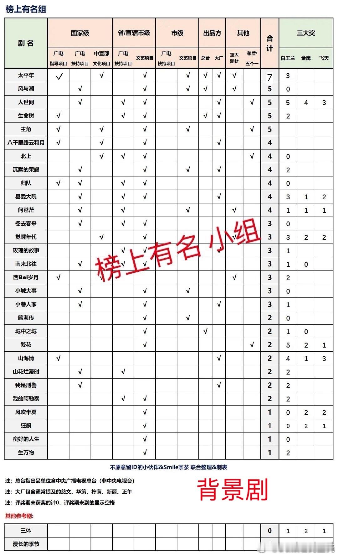 白玉兰评委称藏海传叙事不足白玉兰奖都发完了，《藏海传》6提挂0，还奖励个黑热搜主