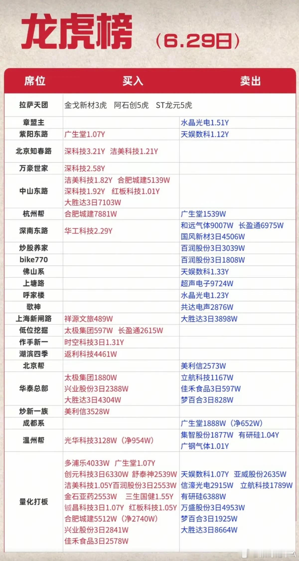 6.29周一市场：游资抢筹+龙虎榜！章盟主卖出水晶光电上海超短