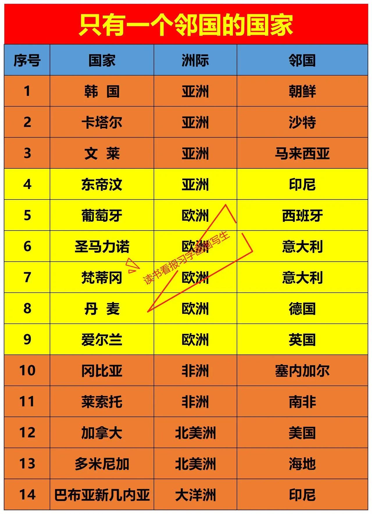 世界上只有一个邻国的国家，也就下图这么多。一般什么样的国家容易只有一个邻国，