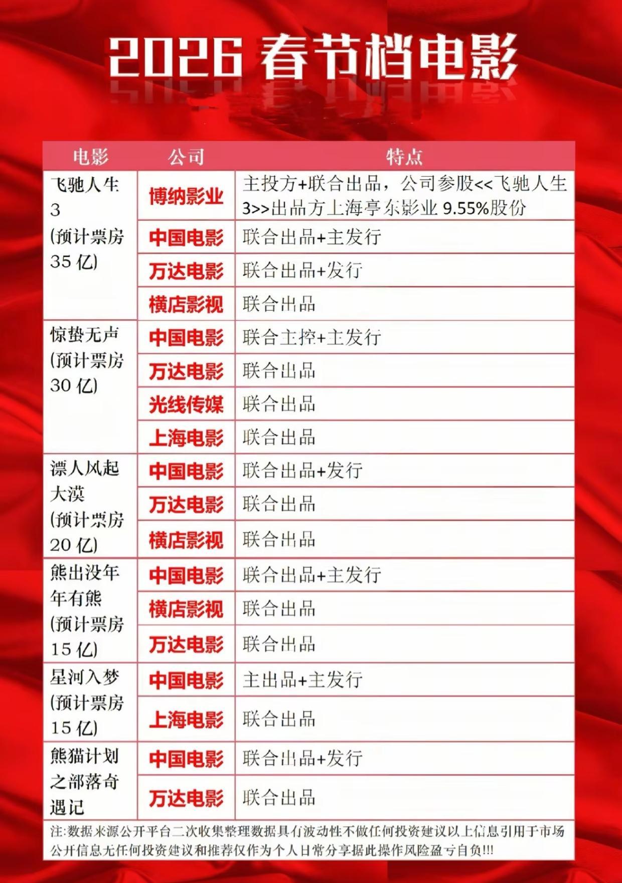 2026春节档，电影圈震动！中影豪吞六片，掌控市场？你的春节档电影清单，已经