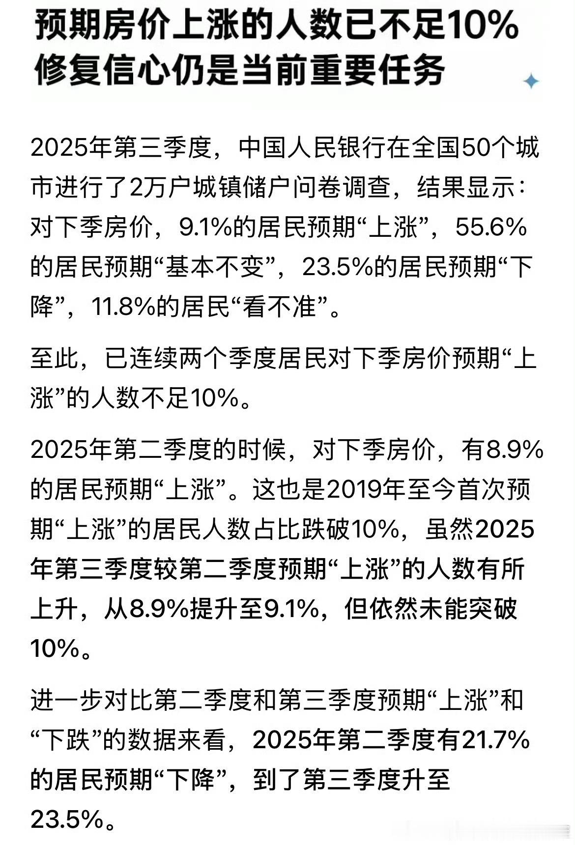 只有9.1%的人认为房价会上涨。​​​