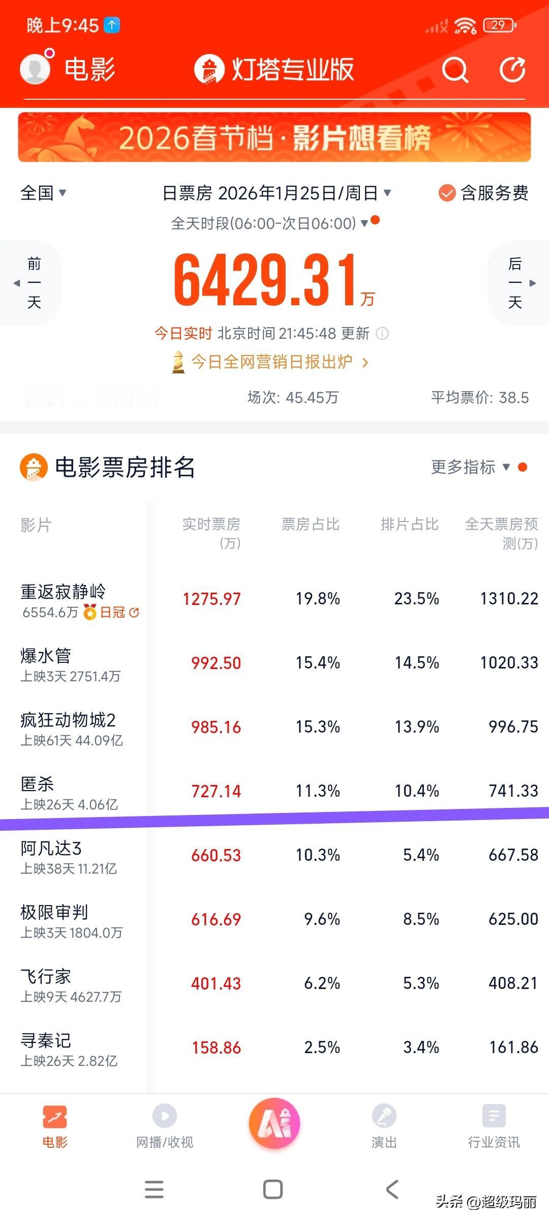 票房冲到4·06亿了，冷档期，没有大营销，没有预售，纯靠口碑路人缘冲出来的黑马[