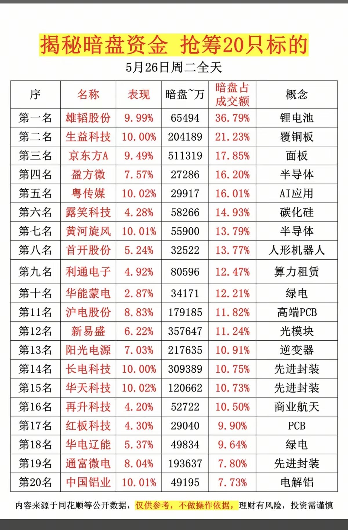 5.26周二主力资金偷偷买了啥股？暗盘数据TOP20！1.覆铜板2.面