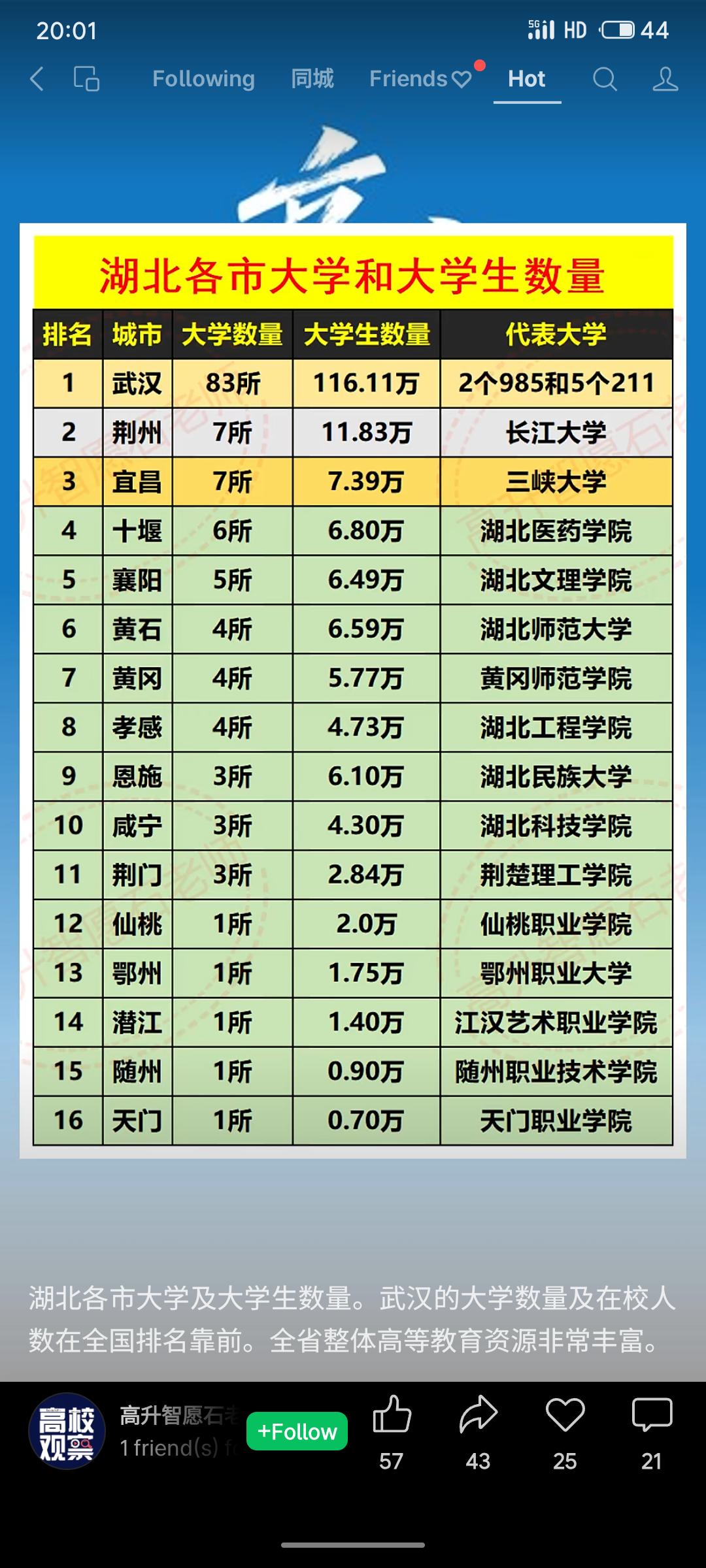 湖北省高等教育资源分布高度集中，武汉作为绝对核心拥有83所高校和116万大学生，