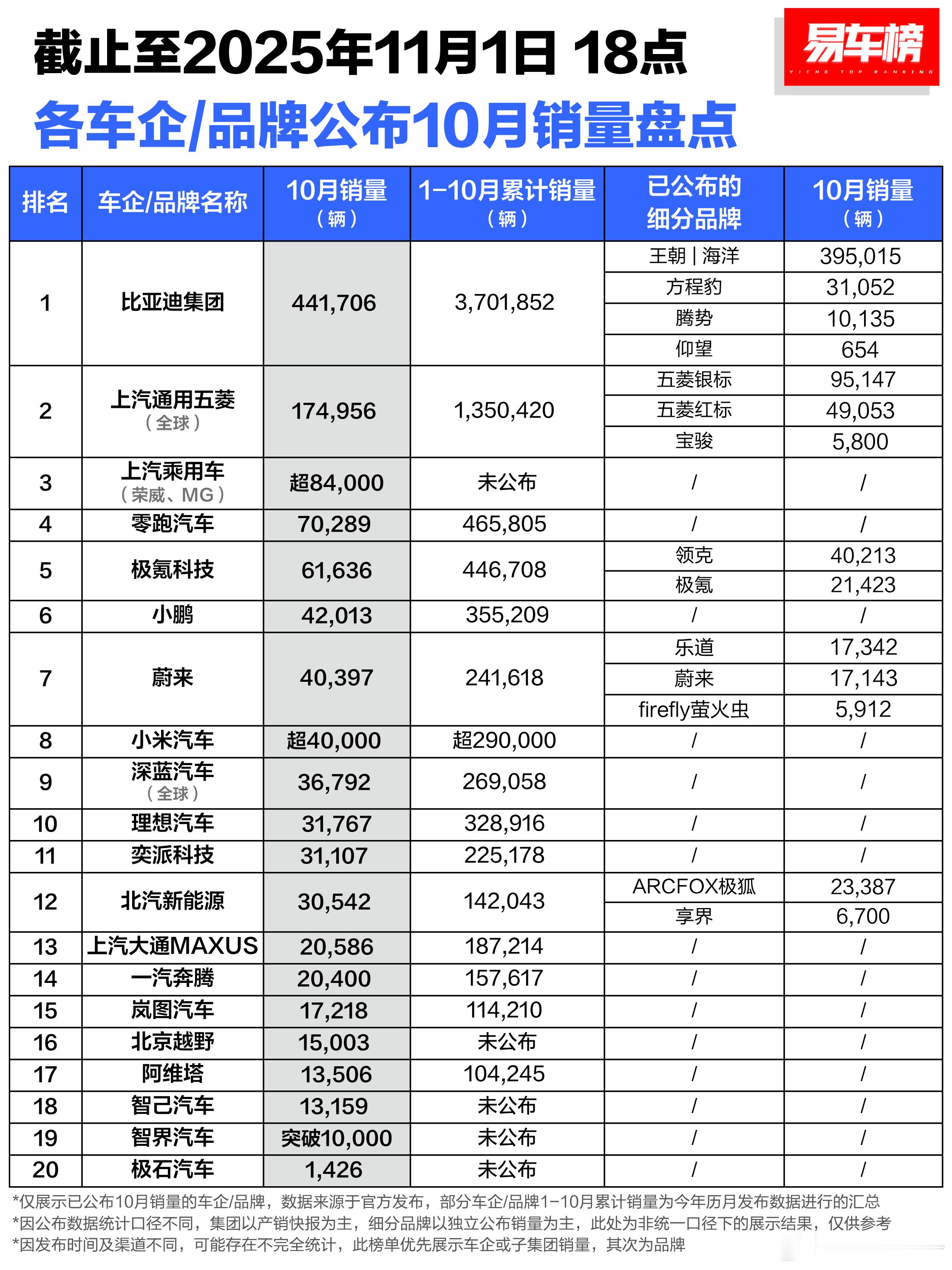 易车榜｜十月销量快报十月群雄逐鹿，最猛莫过于汽车资讯新能源汽车汽车销量易车榜[超