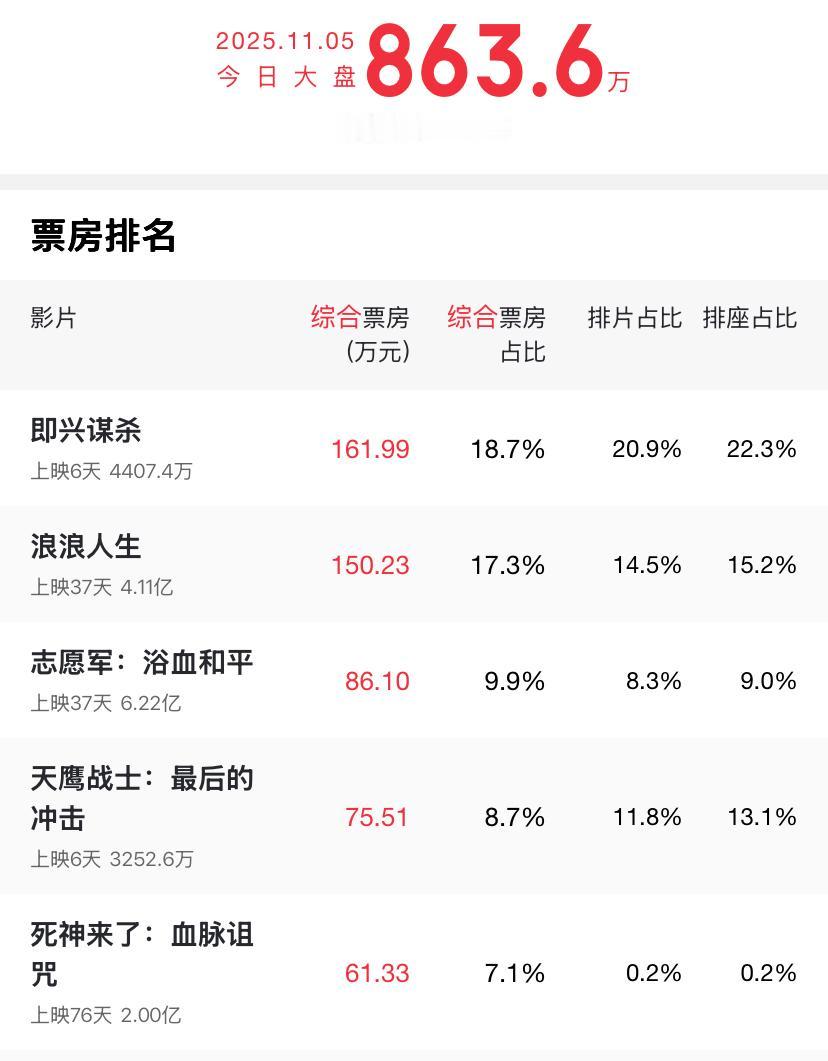有人说：明星都在带货，失业的人越来越多。钱不好赚了，谁还会去花钱去看电影！