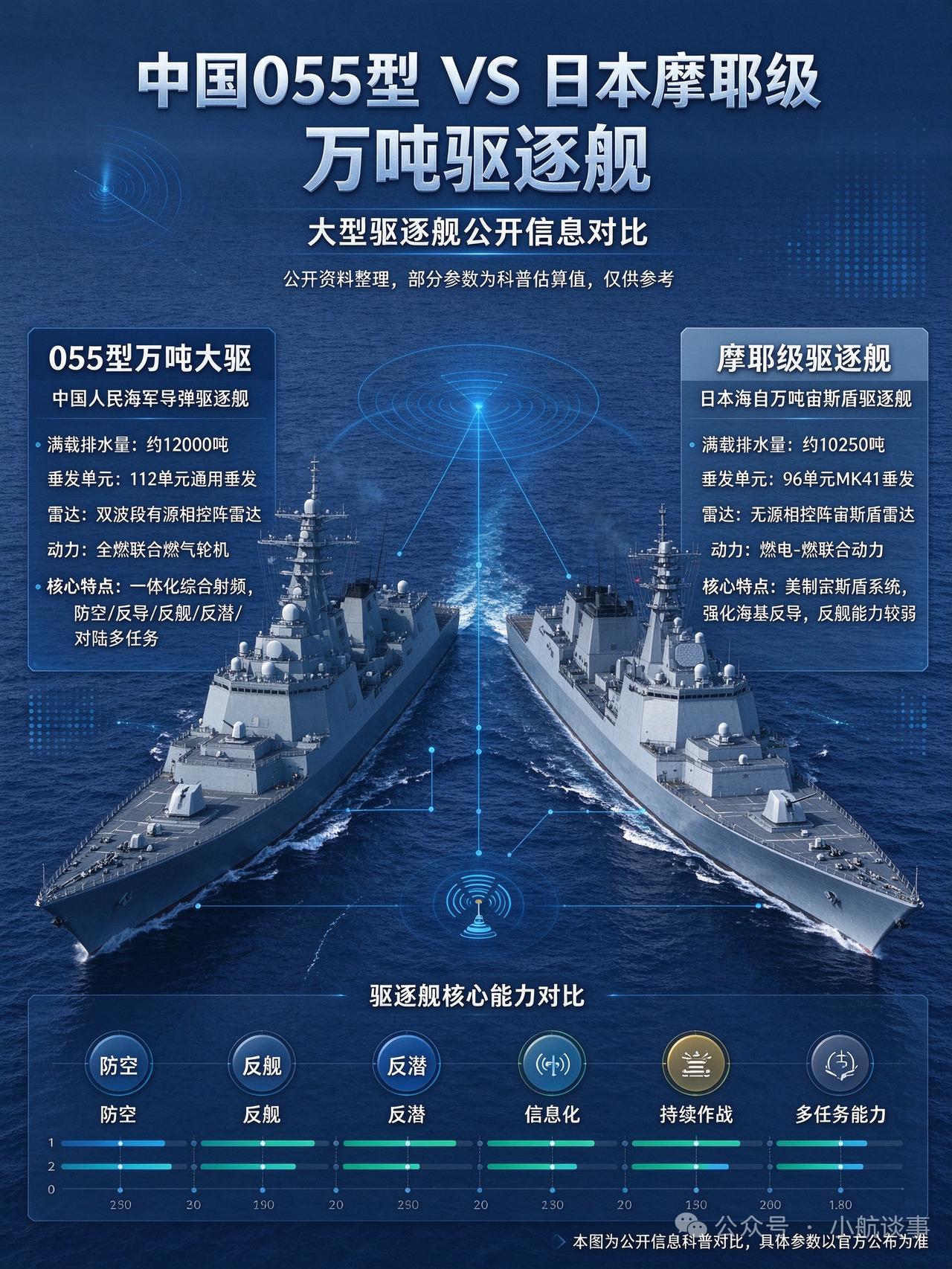 最近刷到不少人拿055和日本摩耶级驱逐舰比，其实真要对标，摩耶级根本算不上055