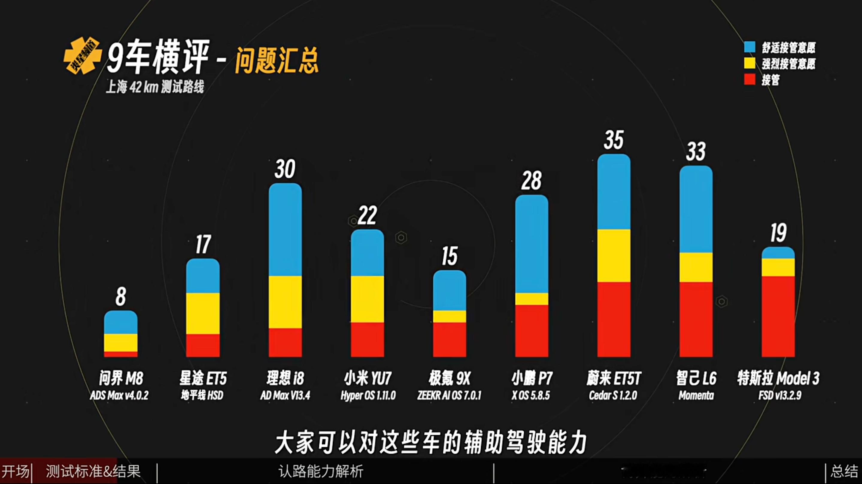 昨天59分钟的智驾横评，脱水就是这两张图。仔细看一下，你就会对不同辅助驾驶的