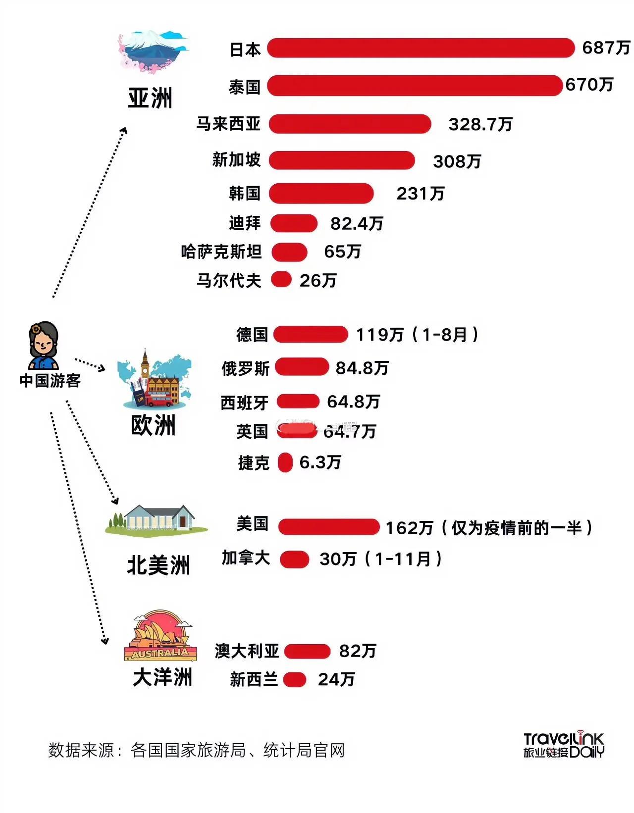 没想到中国人出国旅游最喜欢去的国家不是美国也不是泰国，而是日本。每年有接近700