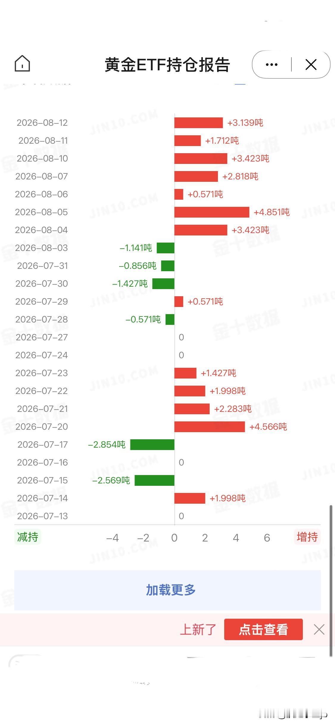 8月13日，全球最大的黄金ETFSPDRGoldTrust持仓量达1025